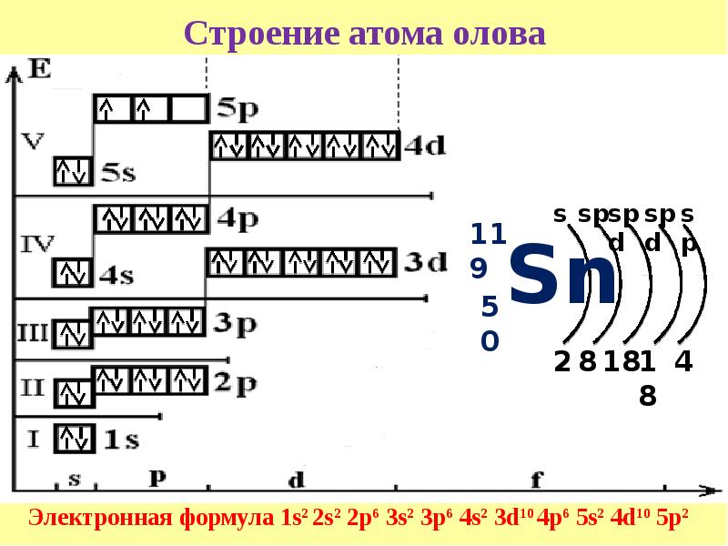 Схема строения электронной оболочки атома олова