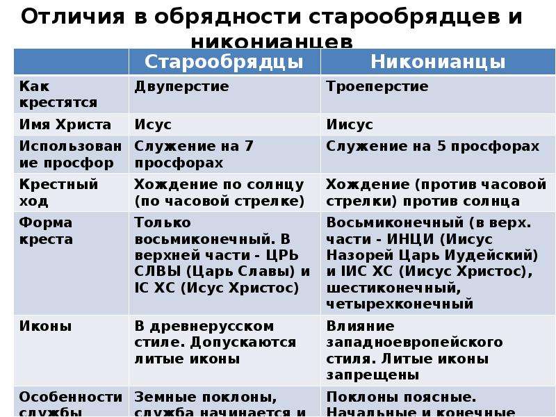 Староверы отличие от православных. Различие старообрядчества и Православия. Различия старообрядцев и православных. Старообрядцы и никониане различия. Старообрядцы отличие.