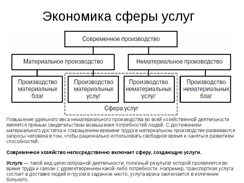 Экономика сферы услуг. Сфера услуг в экономике. Сферы обслуживания виды. Сфера услуг сфера услуг. Услуги сферы обслуживания примеры.