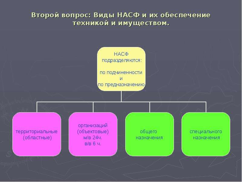 Тема 19. Виды нештатных аварийно-спасательных формирований. НАСФ подразделяются. Организационная структура НАСФ. Структура нештатных аварийно-спасательных формирований.