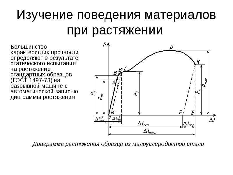 Исследования на растяжение. Испытание материалов на растяжение диаграмма растяжения. Характеристики материала определяемые при испытании на растяжение. Диаграмма испытания на прочность. Характеристики прочности при испытании на растяжение.