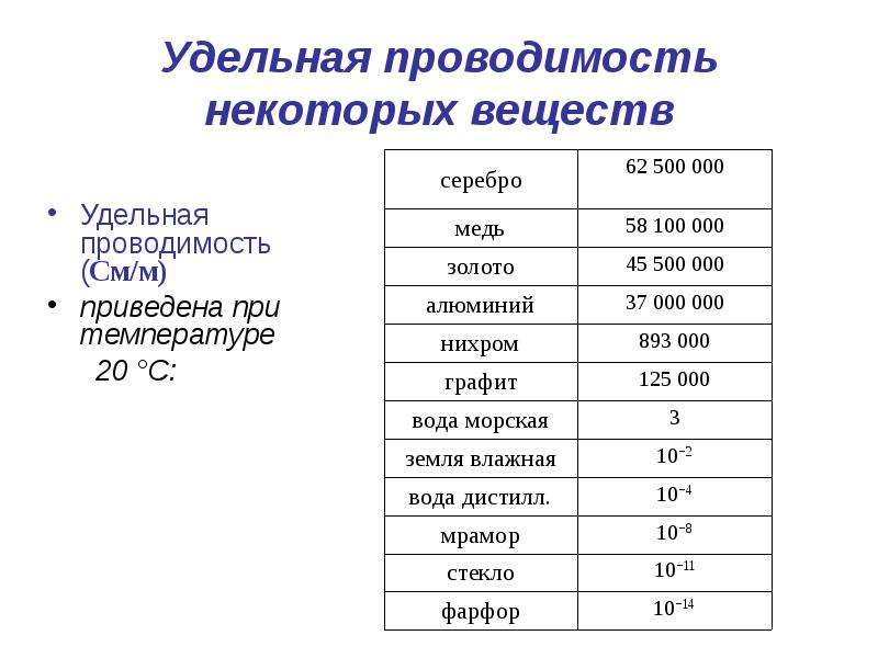 Удельная население. Удельная проводимость среды формула. Удельная электрическая проводимость.