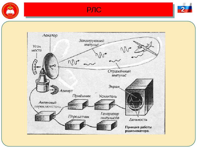 Локатор инструкция. Радиолокация схема. Схема работы радиолокатора. Принцип рарадиолокатора. Принцип работы РЛС.