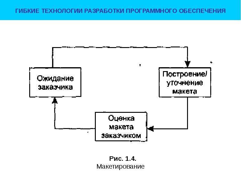 Разработки программных технологий. Технология разработки по. Технология разработки программного обеспечения. Современные технологии разработки программного обеспечения. Коллективная разработка программного обеспечения.