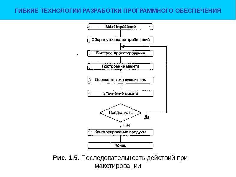 Процесс разработки этапы. Фазы процесса разработки программного обеспечения. Фазы процесса разработки программного обеспечения схема. Блок схема разработки программного продукта. Технология разработки программного обеспечения схема.