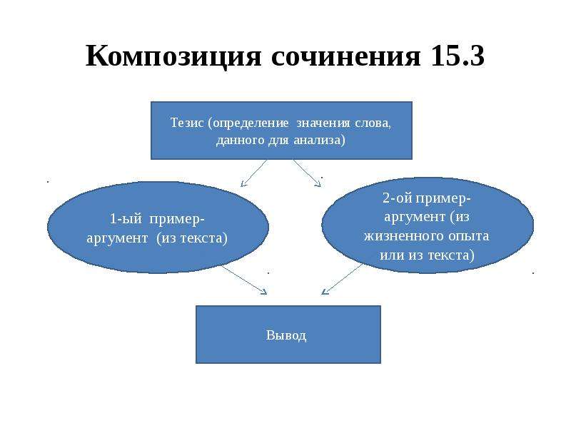 Композиция сочинения по русскому языку. Вопросы ОГЭ.