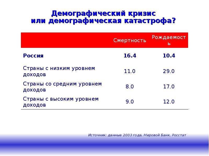 3 демография. Демографический кризис в мире. Демографический кризис в России. Демографические кризисы в России таблица. 3 Демографический кризис.