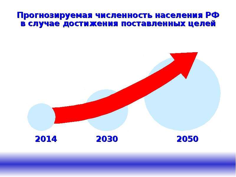 Численность населения презентация. Прогнозируемая численность населения. Численность населения кризисы. Демографический кризис в России статистика. Демографический спад.