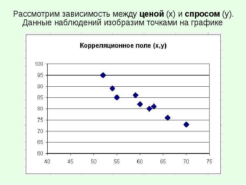 Зависимость между ценой и спросом. Зависимость между ценой и спросом график. Зависимость между работами проекта. Зависимость между х и у.