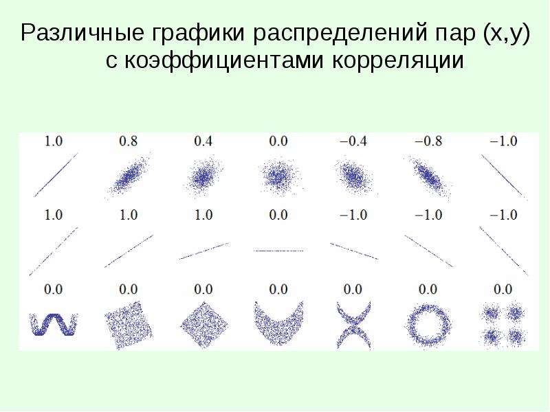 Различные графики. Коэффициент корреляции графики. Коэффициент корреляции на графике. Коэффициент корреляции графики примеры. Графики функции корреляции.