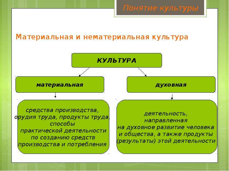 Материальная культура рабочий лист. Материальные и нематериальные. Объекты нематериальной культуры. Нематериальная культура. Проект нематериальная культура.