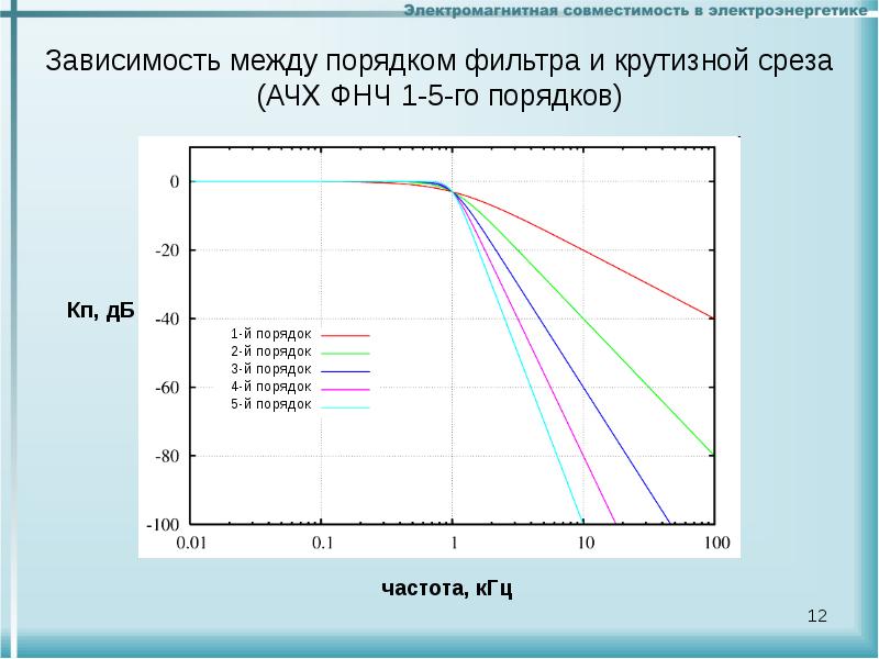 Зависимость в 12