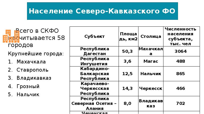 Города миллионеры северного кавказа. Численность населения Северо Кавказского. Крупнейшие города Северного Кавказа. Население городов Северного Кавказа. Численность населения Северного Кавказа.