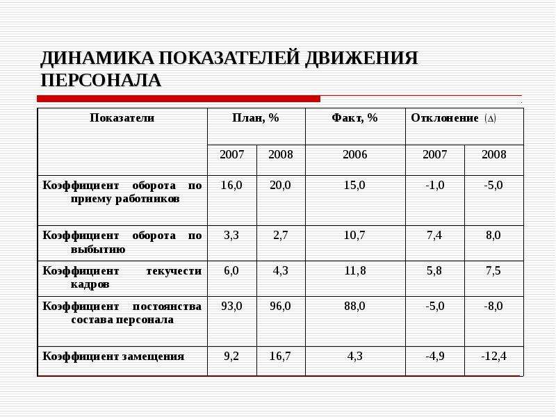 Показатели движения кадров