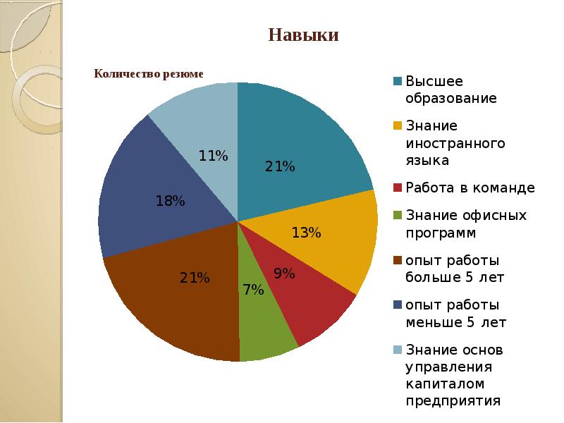 Сколько навыков