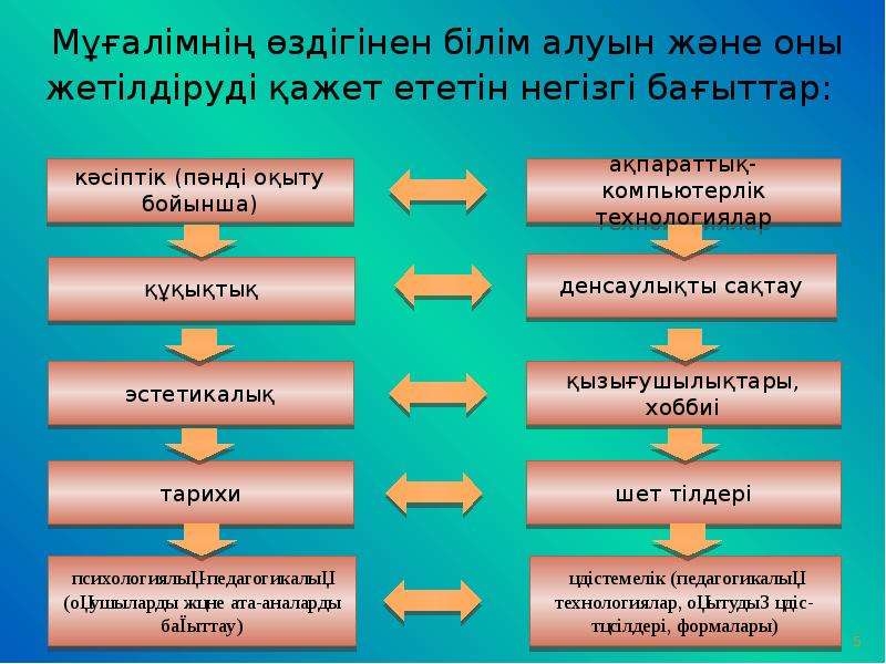 Өздігінен даму технологиясы презентация