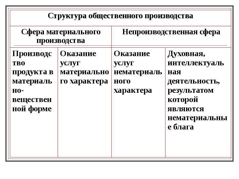 Понятия экономической сферы общества