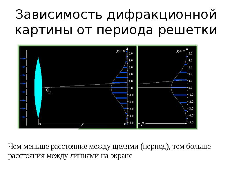 Как меняется дифракционная картина от решетки при уменьшении периода решетки