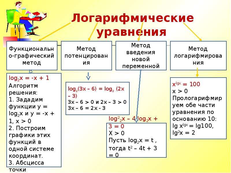 Схема уравнения. Логарифмические уравнения основные приемы их решения. Схема решения логарифмических уравнений. Алгоритм решения простейшего логарифмического уравнения. Алгоритм решения логарифмических уравнений методы.