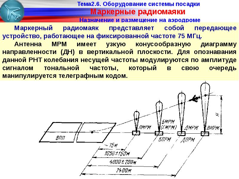 Действие на аэродроме. Диаграмма направленности маркерного радиомаяка. Внешний маркерный радиомаяк. Маркерный радиомаяк МРМ-97. Оборудование системы посадки.