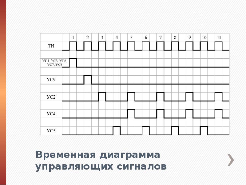 Временная диаграмма сигнала