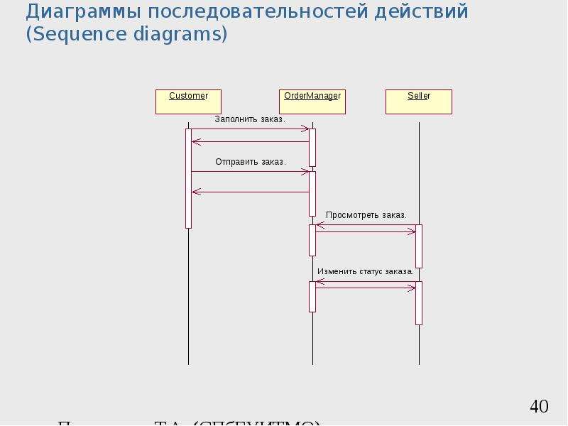 Назовите и охарактеризуйте элементы диаграммы последовательности