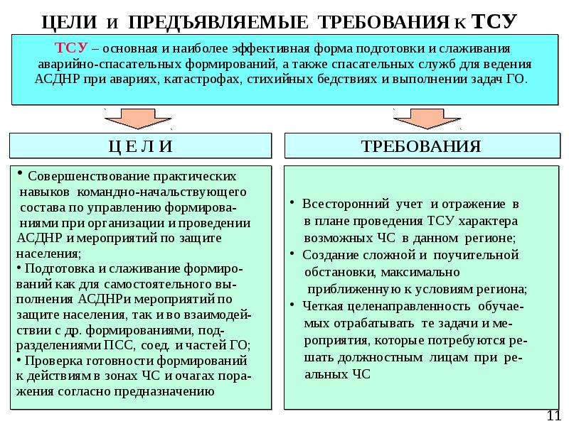 Объектовые тренировки по го и чс в организации образец