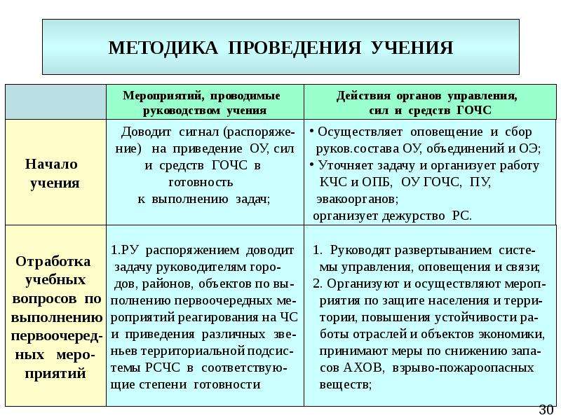 Тренировка по го и чс в организации образец