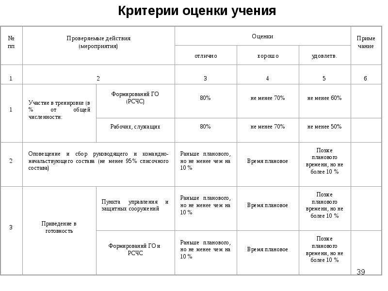 График проведения учений и тренировок по го и чс образец