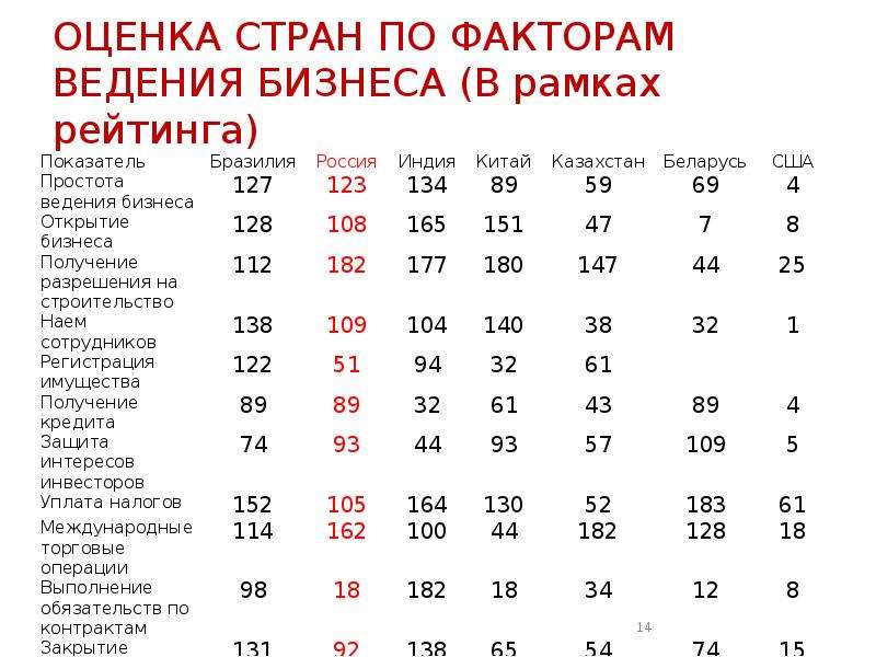 Оценки стран. Оценка стран по факторам ведения бизнеса. Рейтинги оценки страны в. Как оценить страны. Оценка сетки параметров стран.