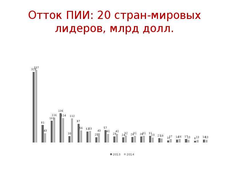 Пии. Отток ПИИ это. Отток ПИИ из России по годам. Отток ПИИ из России 2019. ПИИ из России отток статистика.