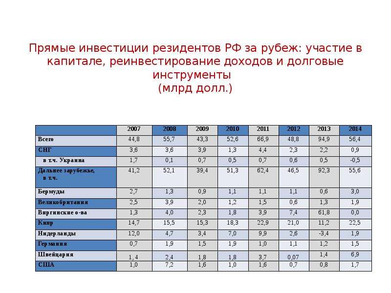 Примеры прямых инвестиций. Прямые инвестиции предполагают реинвестирование прибыли. Реинвестирование доходов. Движение инвестиций.