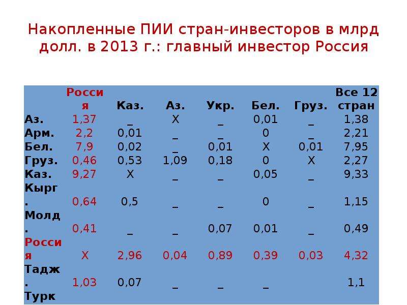 Накопленные прямые иностранные инвестиции. Накопленные ПИИ России. Накопленные прямые инвестиции это. Пию пию.