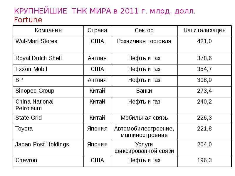 5 транснациональные корпорации. Крупнейшие ТНК. Крупные транснациональные корпорации. Крупнейшие ТНК мира. Крупнейшие ТНК В мире.