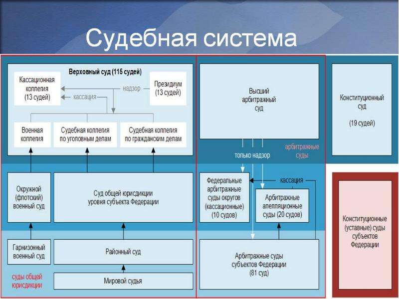 Судебная власть схема