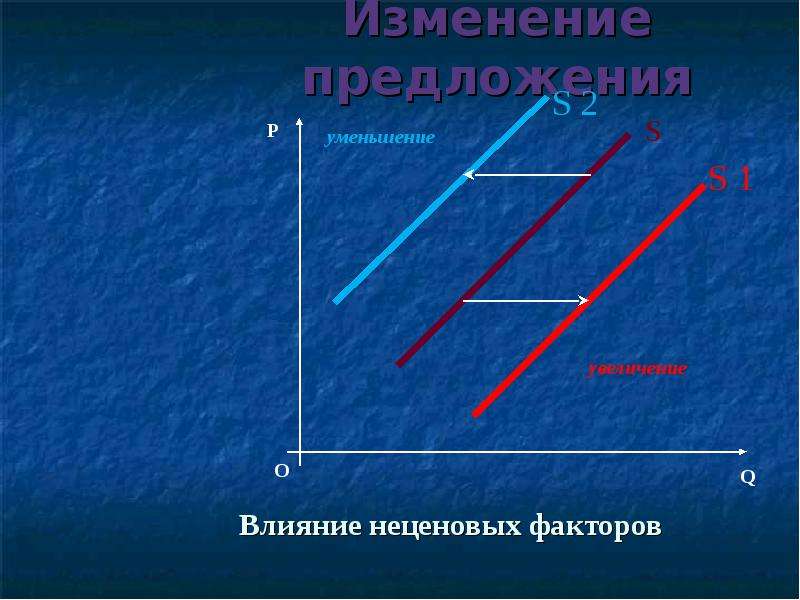 3 предложение изменение предложения. Синий линий неценовые.