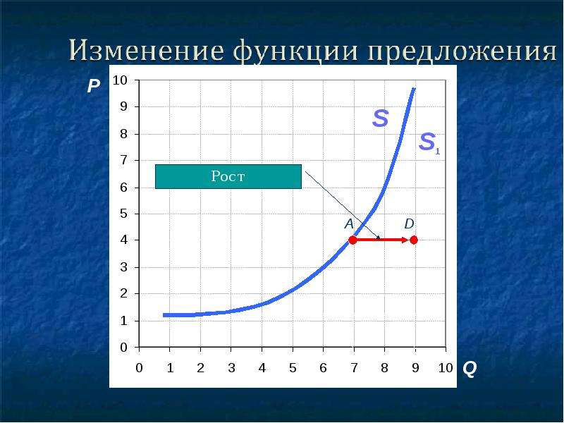 Предложение закон предложения презентация