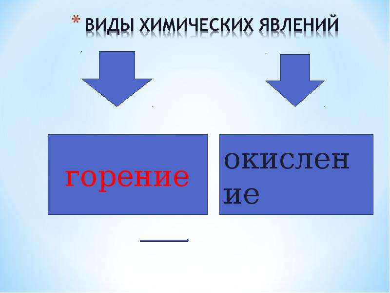 К химическим явлениям относится горение