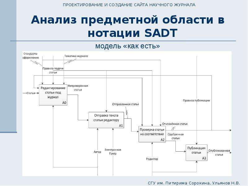 Сайты с научными проектами