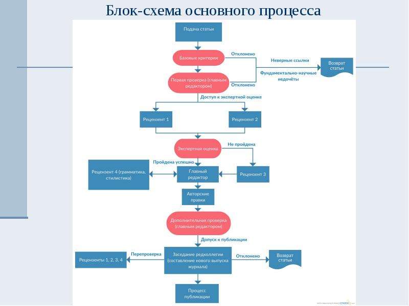 Блок схема процесса. Блок схема процесса проектирования. Блок схема процесса управления проектом. Базовая схема процесса. Схема процесса университета.