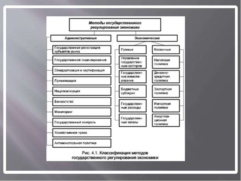 Основные экономические методы государственного регулирования. Таблицу классификации методов государственного регулирования. Способы государственного регулирования экономики. Классификация методов государственного регулирования экономики. Методы государственного регулирования схема.