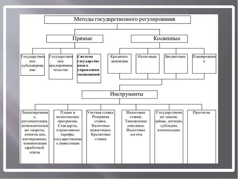 Инструменты государственного регулирования. Классификация методов гос регулирования экономики. Классификация методов государственного регулирования экономики. Методы государственного регулирования экономики схема. Методы государственного регулирования экономики таблица.