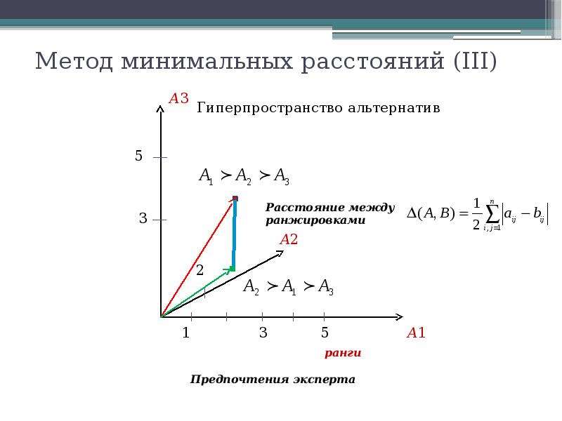 Метод минимальных. Метод минимального расстояния. Математический минимальные способ. Подход по минимуму. Рисунок метод минимальных изменений.