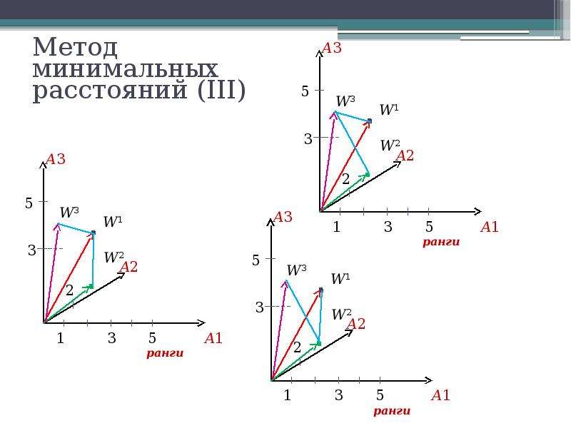 Метод минимальных