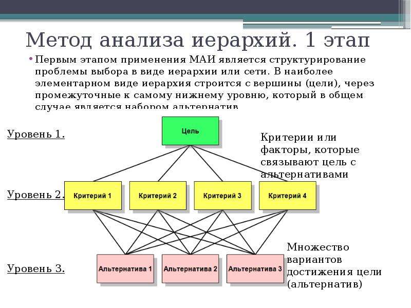 Метод анализа иерархий презентация