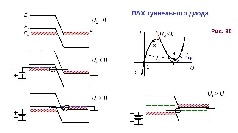 Энергетическая диаграмма перехода. Туннельный диод зонная диаграмма. Вольт амперная характеристика туннельного диода.