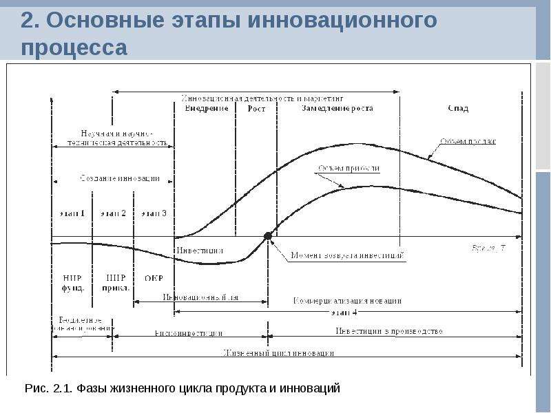 Основные этапы инновационного проекта