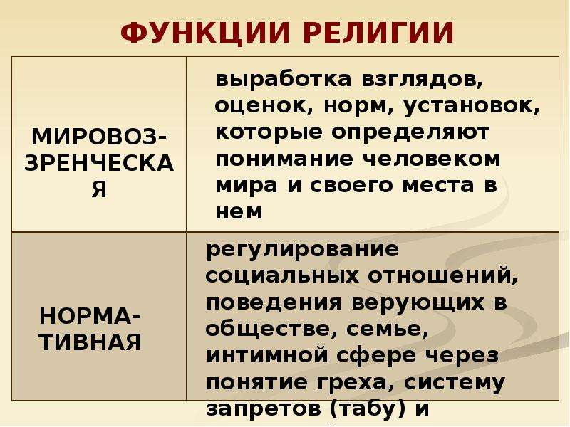 Признаки характеризуют религию. Признаки религии Обществознание. Что характерно для религиозной веры. Какие признаки характеризуют религию. Признаки духа религии в человеке.