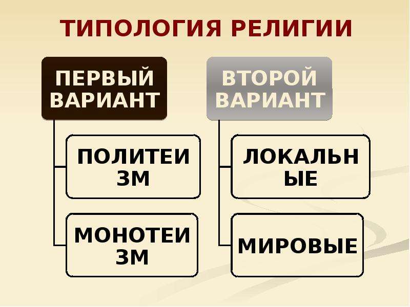 Мировые религии признаки. 1.13 Религия презентация. 1.13 Религия ЕГЭ Обществознание презентация. 13 Религий слайды. Раздел 1 человек и общество вопрос 13 религия.