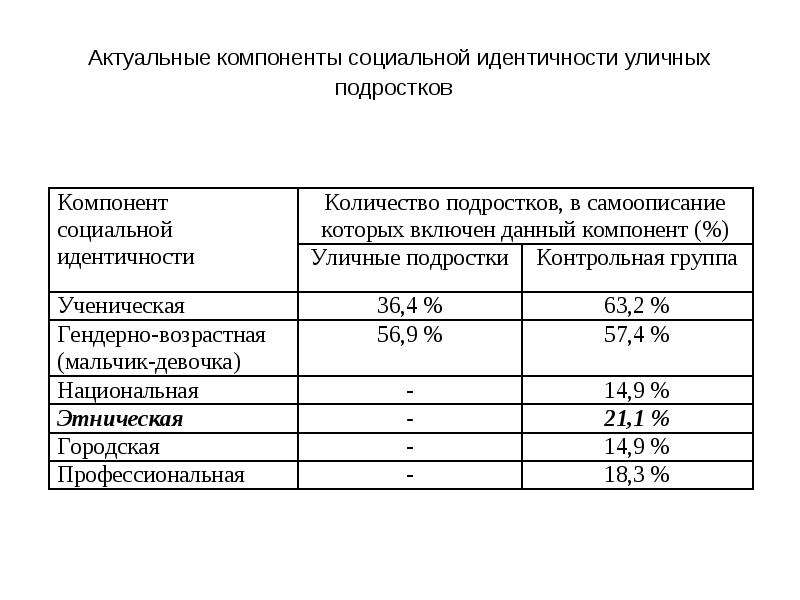 Социальные компоненты социальной идентичности